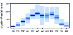 Average monthly precipitation for Ghana showing minimum and maximum (light blue), 25th and 75th percentile (blue), and median (dark blue) rainfall
