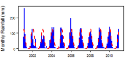 Monthly precipitation (blue) over the period 2000-2012 compared with the long term monthly average (red)