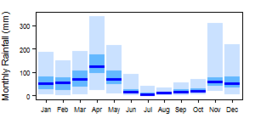 Average monthly precipitation showing minimum and maximum (light blue), 25th and 75th percentile (blue), and median (dark blue) rainfall