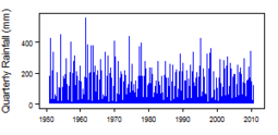 Quarterly precipitation over the period 1950-2012