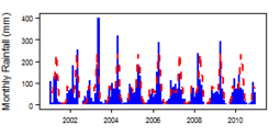 Monthly precipitation (blue) over the period 2000-2012 compared with the long term monthly average (red)