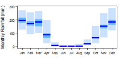 Average monthly precipitation showing minimum and maximum (light blue), 25th and 75th percentile (blue), and median (dark blue) rainfall