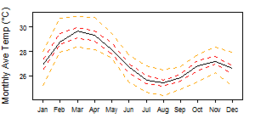 Average monthly temperature for Ghana showing minimum and maximum (orange), 25th and 75th percentile (red), and median (black) temperature