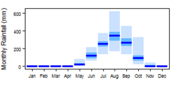 Average monthly precipitation showing minimum and maximum (light blue), 25th and 75th percentile (blue), and median (dark blue) rainfall