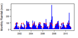 Monthly precipitation (blue) over the period 2000-2012 compared with the long term monthly average (red)