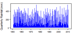 Quarterly precipitation over the period 1950-2012