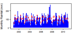Monthly precipitation (blue) over the period 2000-2012 compared with the long term monthly average (red)