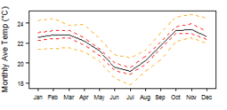 Average monthly temperature showing minimum and maximum (orange), 25th and 75th percentile (red), and median (black) temperature