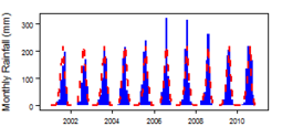 Monthly precipitation (blue) over the period 2000-2012 compared with the long term monthly average (red)