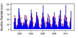 Monthly precipitation (blue) over the period 2000-2012 compared with the long term monthly average (red)