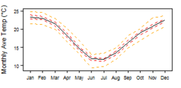 Average monthly temperature for South Africa showing minimum and maximum (orange), 25th and 75th percentile (red), and median (black) temperature