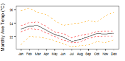 Average monthly temperature for Uganda showing minimum and maximum (orange), 25th and 75th percentile (red), and median (black) temperature