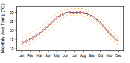 Average monthly temperature showing minimum and maximum (orange), 25th and 75th percentile (red), and median (black) temperature