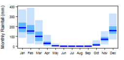 Average monthly precipitation showing minimum and maximum (light blue), 25th and 75th percentile (blue), and median (dark blue) rainfall