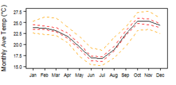 Average monthly temperature showing minimum and maximum (orange), 25th and 75th percentile (red), and median (black) temperature