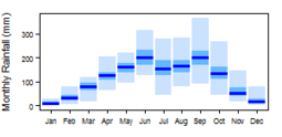 Average monthly precipitation showing minimum and maximum (light blue), 25th and 75th percentile (blue), and median (dark blue) rainfall