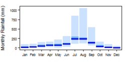 Average monthly precipitation showing minimum and maximum (light blue), 25th and 75th percentile (blue), and median (dark blue) rainfall