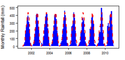 Monthly precipitation (blue) over the period 2000-2012 compared with the long term monthly average (red)