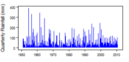 Quarterly precipitation over the period 1950-2012
