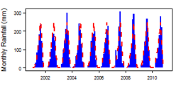 Monthly precipitation (blue) over the period 2000-2012 compared with the long term monthly average (red)