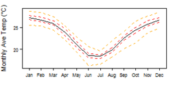 Average monthly temperature showing minimum and maximum (orange), 25th and 75th percentile (red), and median (black) temperature