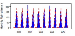 Monthly precipitation (blue) over the period 2000-2012 compared with the long term monthly average (red)