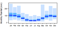 Average monthly precipitation showing minimum and maximum (light blue), 25th and 75th percentile (blue), and median (dark blue) rainfall