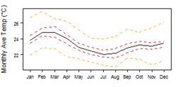 Average monthly temperature showing minimum and maximum (orange), 25th and 75th percentile (red), and median (black) temperature