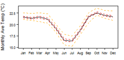 Average monthly temperature showing minimum and maximum (orange), 25th and 75th percentile (red), and median (black) temperature