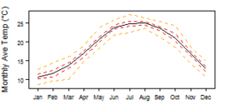 Average monthly temperature showing minimum and maximum (orange), 25th and 75th percentile (red), and median (black) temperature