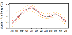 Average monthly temperature showing minimum and maximum (orange), 25th and 75th percentile (red), and median (black) temperature