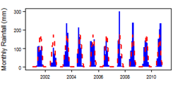 Monthly precipitation (blue) over the period 2000-2012 compared with the long term monthly average (red)