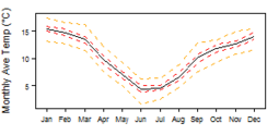 Average monthly temperature showing minimum and maximum (orange), 25th and 75th percentile (red), and median (black) temperature
