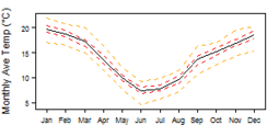 Average monthly temperature showing minimum and maximum (orange), 25th and 75th percentile (red), and median (black) temperature