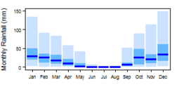 Average monthly precipitation showing minimum and maximum (light blue), 25th and 75th percentile (blue), and median (dark blue) rainfall