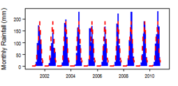 Monthly precipitation (blue) over the period 2000-2012 compared with the long term monthly average (red)