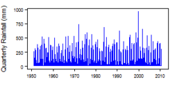 Quarterly precipitation over the period 1950-2012