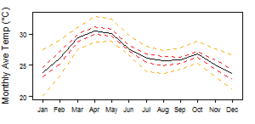 Average monthly temperature showing minimum and maximum (orange), 25th and 75th percentile (red), and median (black) temperature