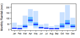 Average monthly precipitation showing minimum and maximum (light blue), 25th and 75th percentile (blue), and median (dark blue) rainfall