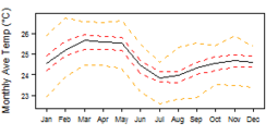 Average monthly temperature showing minimum and maximum (orange), 25th and 75th percentile (red), and median (black) temperature