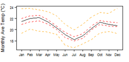Average monthly temperature showing minimum and maximum (orange), 25th and 75th percentile (red), and median (black) temperature