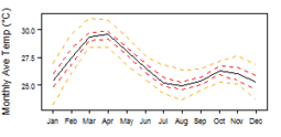 Average monthly temperature showing minimum and maximum (orange), 25th and 75th percentile (red), and median (black) temperature