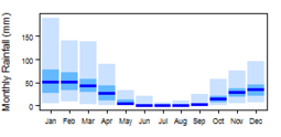 Average monthly precipitation showing minimum and maximum (light blue), 25th and 75th percentile (blue), and median (dark blue) rainfall
