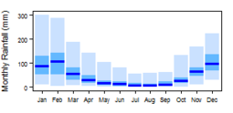 Average monthly precipitation showing minimum and maximum (light blue), 25th and 75th percentile (blue), and median (dark blue) rainfall