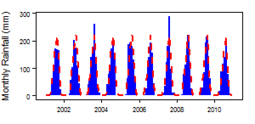 Monthly precipitation (blue) over the period 2000–2012 compared with the long-term monthly average (red)
