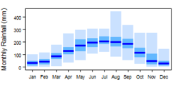 Average monthly precipitation showing minimum and maximum (light blue), 25th and 75th percentile (blue), and median (dark blue) rainfall