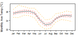 Température mensuelle moyenne pour Gabon indiquant les températures minimale et maximale (orange), 25e et 75e centile (rouge) et médiane (noire)