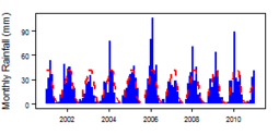 Monthly precipitation (blue) over the period 2000-2012 compared with the long term monthly average (red)