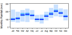 Average monthly precipitation showing minimum and maximum (light blue), 25th and 75th percentile (blue), and median (dark blue) rainfall