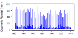 Quarterly precipitation over the period 1950-2012
